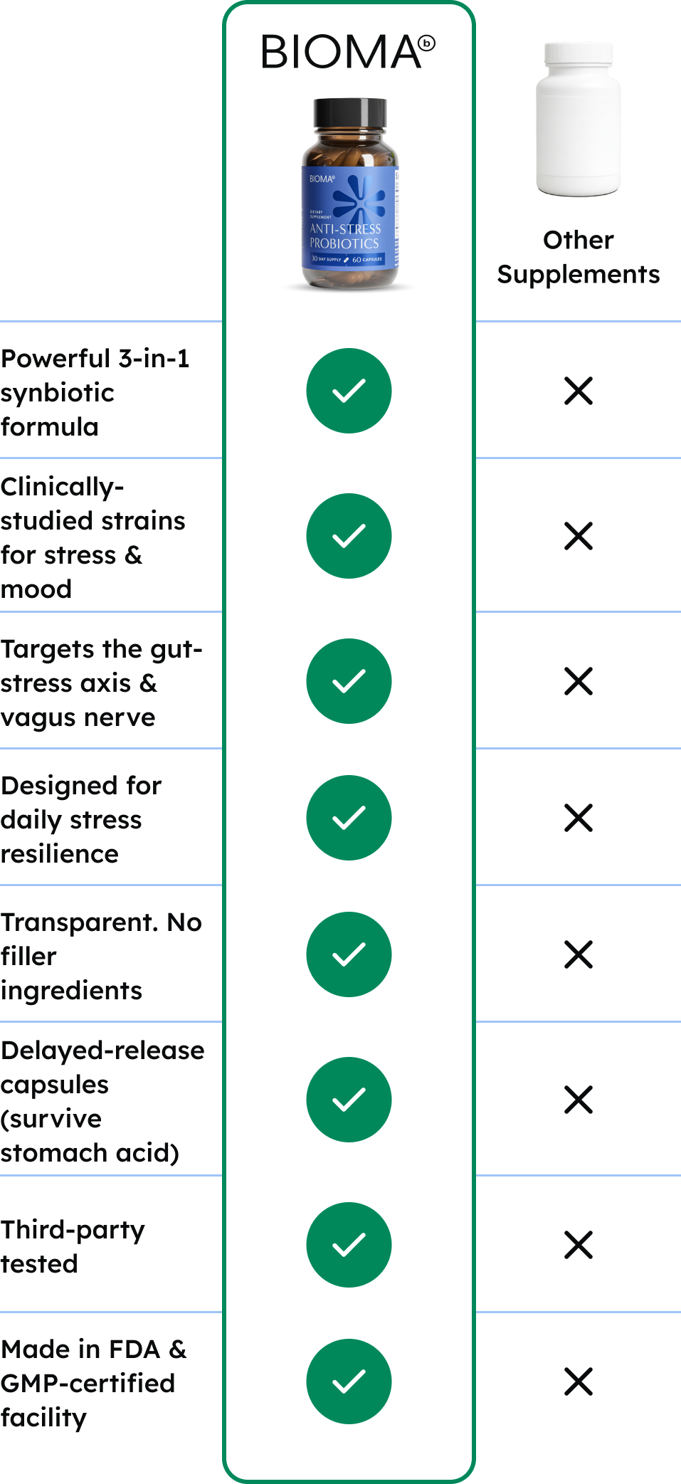 Bioma product comparison