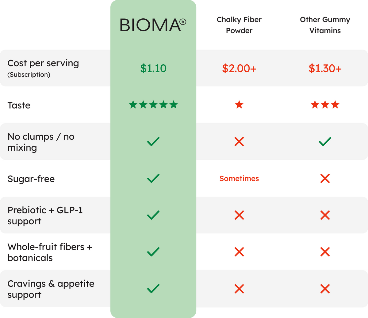 Bioma comparison with fiber powder and other gummy vitamins